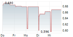 PRODWAYS GROUP SA 5-Tage-Chart