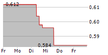 PRODWAYS GROUP SA 5-Tage-Chart