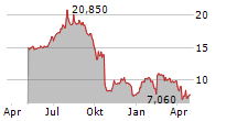 PROFICIENT AUTO LOGISTICS INC Chart 1 Jahr