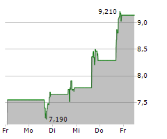 PROFICIENT AUTO LOGISTICS INC Chart 1 Jahr