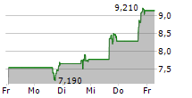 PROFICIENT AUTO LOGISTICS INC 5-Tage-Chart