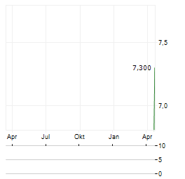 PROFILE SYSTEMS & SOFTWARE Aktie Chart 1 Jahr