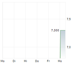 PROFILE SYSTEMS & SOFTWARE SA Chart 1 Jahr