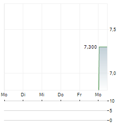 PROFILE SYSTEMS & SOFTWARE Aktie 5-Tage-Chart