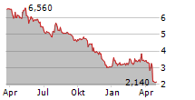 PROFOTO HOLDING AB Chart 1 Jahr