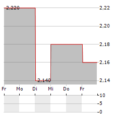 PROFOTO Aktie 5-Tage-Chart