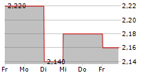 PROFOTO HOLDING AB 5-Tage-Chart