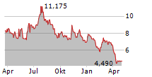 PROFOUND MEDICAL CORP Chart 1 Jahr