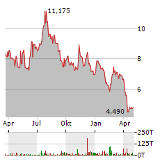 PROFOUND MEDICAL Aktie Chart 1 Jahr