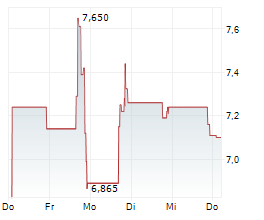 PROFOUND MEDICAL CORP Chart 1 Jahr