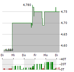 PROFOUND MEDICAL Aktie 5-Tage-Chart