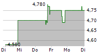 PROFOUND MEDICAL CORP 5-Tage-Chart