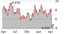 PROFRAC HOLDING CORP Chart 1 Jahr