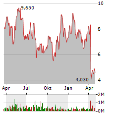 PROFRAC Aktie Chart 1 Jahr