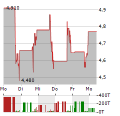 PROFRAC Aktie 5-Tage-Chart