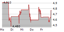 PROFRAC HOLDING CORP 5-Tage-Chart