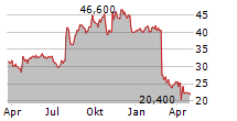 PROG HOLDINGS INC Chart 1 Jahr