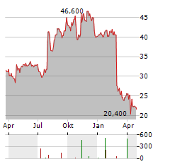 PROG HOLDINGS INC Jahres Chart