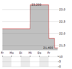 PROG HOLDINGS Aktie 5-Tage-Chart