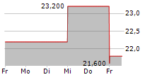 PROG HOLDINGS INC 5-Tage-Chart