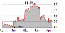 PROGRESS SOFTWARE CORPORATION Chart 1 Jahr