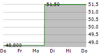 PROGRESS SOFTWARE CORPORATION 5-Tage-Chart