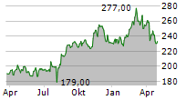 PROGRESSIVE CORPORATION Chart 1 Jahr