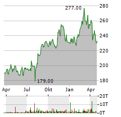 PROGRESSIVE CORPORATION Aktie Chart 1 Jahr