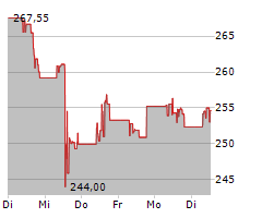 PROGRESSIVE CORPORATION Chart 1 Jahr