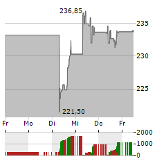 PROGRESSIVE CORPORATION Aktie 5-Tage-Chart