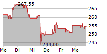 PROGRESSIVE CORPORATION 5-Tage-Chart