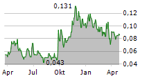 PROGRESSIVE PLANET SOLUTIONS INC Chart 1 Jahr