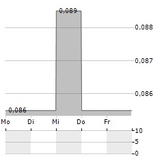 PROGRESSIVE PLANET SOLUTIONS Aktie 5-Tage-Chart