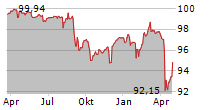 PROGROUP AG Chart 1 Jahr