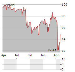 PROGROUP Aktie Chart 1 Jahr