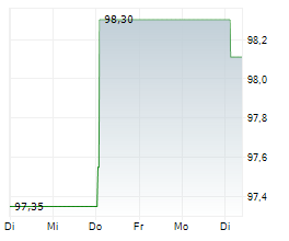 PROGROUP AG Chart 1 Jahr