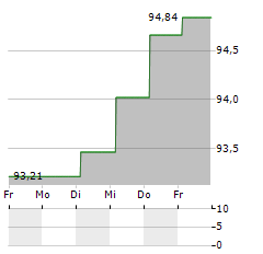 PROGROUP Aktie 5-Tage-Chart