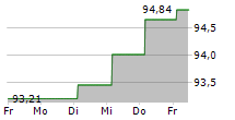 PROGROUP AG 5-Tage-Chart