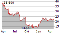 PROGYNY INC Chart 1 Jahr