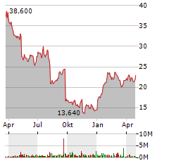 PROGYNY INC Jahres Chart