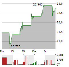 PROGYNY Aktie 5-Tage-Chart