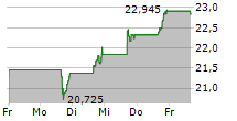 PROGYNY INC 5-Tage-Chart