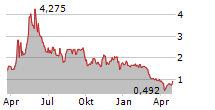 PROKIDNEY CORP Chart 1 Jahr