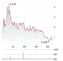 PROKIDNEY Aktie Chart 1 Jahr