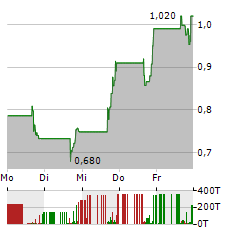 PROKIDNEY Aktie 5-Tage-Chart