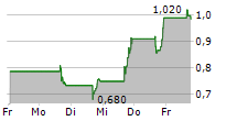 PROKIDNEY CORP 5-Tage-Chart