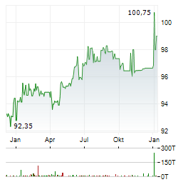 PROKON Aktie Chart 1 Jahr