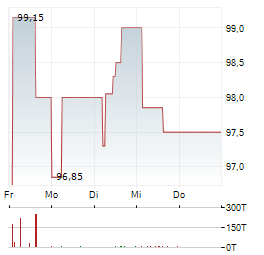 PROKON Aktie 5-Tage-Chart