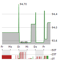 PROKON Aktie 5-Tage-Chart