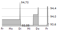 PROKON REGENERATIVE ENERGIEN EG 5-Tage-Chart